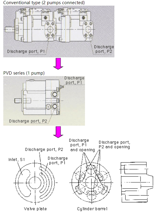 Nachi PVD hydraulic piston pumps are available in a variety of sizes, PVD-00B, PVD-0B, PVD-1B, PVD-2B, PVD-3B.