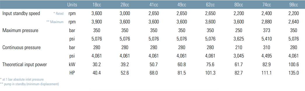 Eaton X20 open circuit hydraulic piston pumps