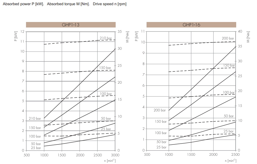 What is the Performance Curve of a Gear Pump?-1