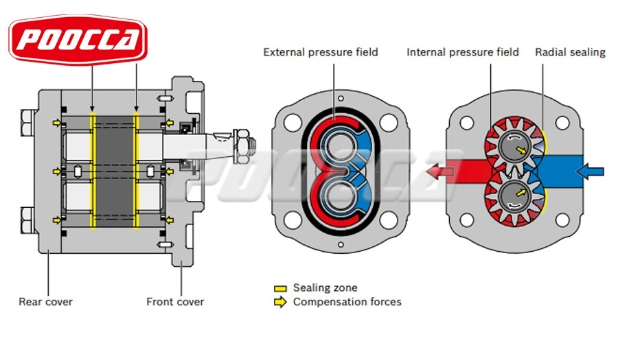 Internal and External Gear Pump Guide & Design-3