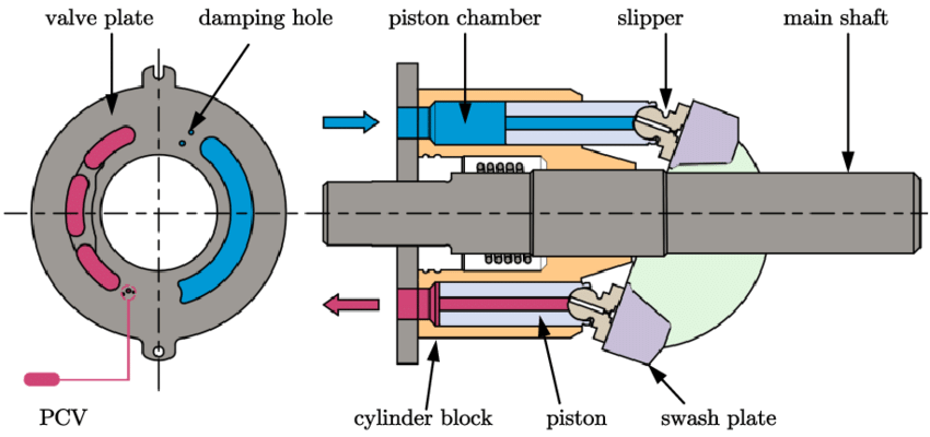 Hydraulic Piston Pumps: Focus on Variable Displacement and Axial Designs-1