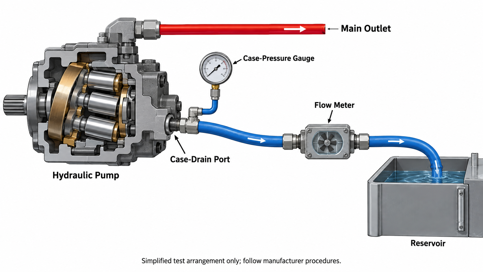 How to Test Hydraulic Pump Case Drain Flow and Diagnose Wear-1 How to Test Hydraulic Pump Case Drain Flow and Diagnose Wear-1